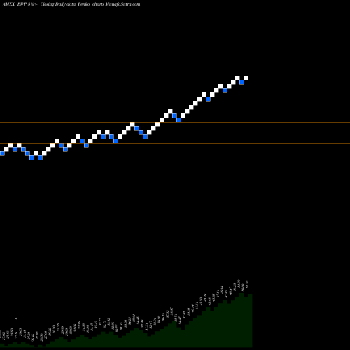 Free Renko charts Spain Index MSCI Ishares EWP share AMEX Stock Exchange 