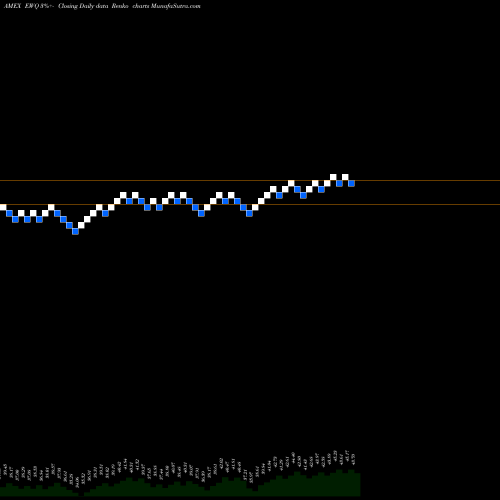 Free Renko charts France Index MSCI Ishares EWQ share AMEX Stock Exchange 