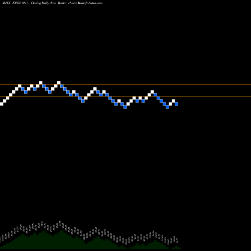 Free Renko charts Guggenheim S&P 500 Equal Weight EWRE share AMEX Stock Exchange 