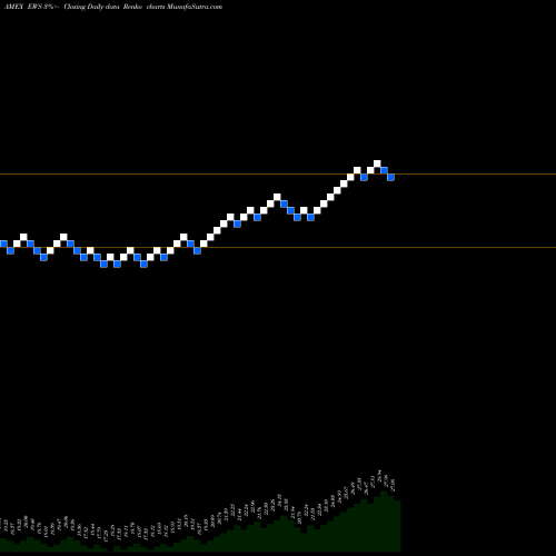 Free Renko charts Singapore Index MSCI Ishares EWS share AMEX Stock Exchange 