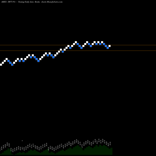 Free Renko charts Taiwan Index MSCI Ishares EWT share AMEX Stock Exchange 