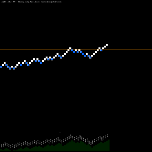 Free Renko charts SPDR S&P Emrg Mkts Smallcap EWX share AMEX Stock Exchange 