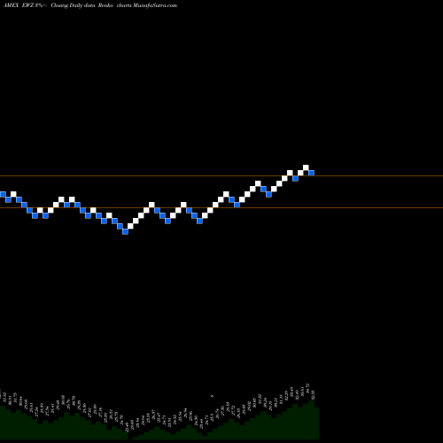 Free Renko charts Brazil Index MSCI Ishares EWZ share AMEX Stock Exchange 