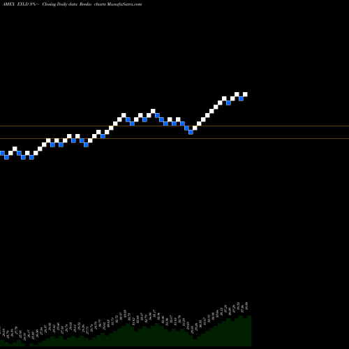Free Renko charts Cambria Emerging Shareholder Yield ETF EYLD share AMEX Stock Exchange 