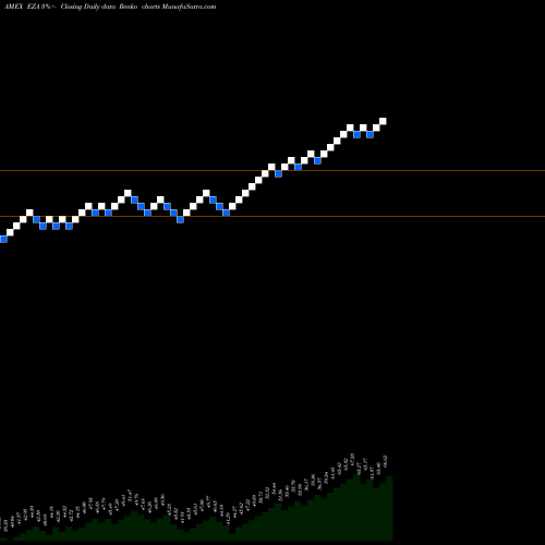 Free Renko charts South Africa Index MSCI Ishares EZA share AMEX Stock Exchange 