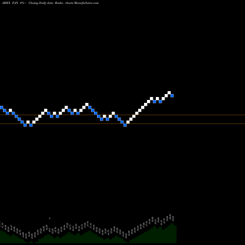 Free Renko charts Global Wind Energy First Trust FAN share AMEX Stock Exchange 