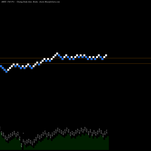 Free Renko charts Financial Bull 3X Direxion FAS share AMEX Stock Exchange 