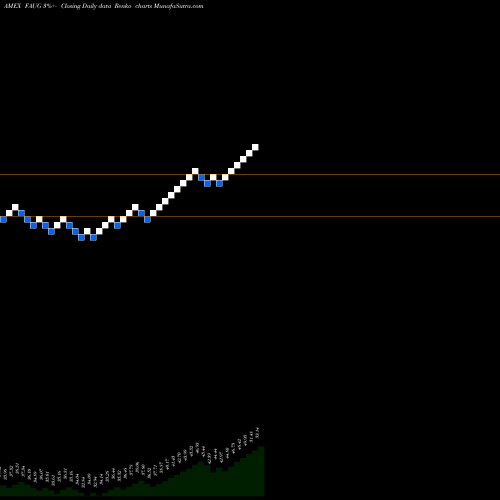 Free Renko charts FT CBOE Vest U.S. Equity Buffer ETF August FAUG share AMEX Stock Exchange 