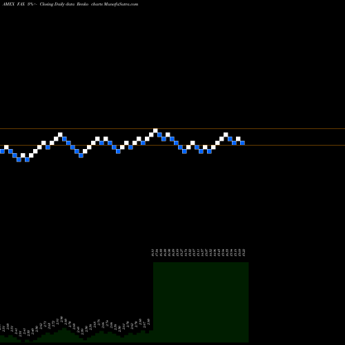 Free Renko charts Aberdeen Asia-Pacific FAX share AMEX Stock Exchange 
