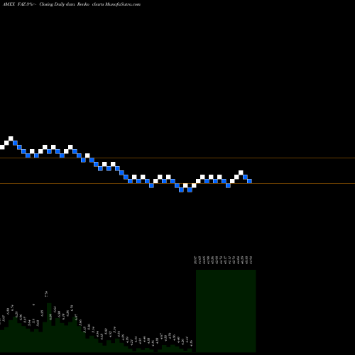 Free Renko charts Financial Bear 3X Direxion FAZ share AMEX Stock Exchange 