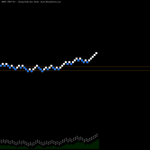 Free Renko charts Fidelity Blue Chip Value ETF FBCV share AMEX Stock Exchange 