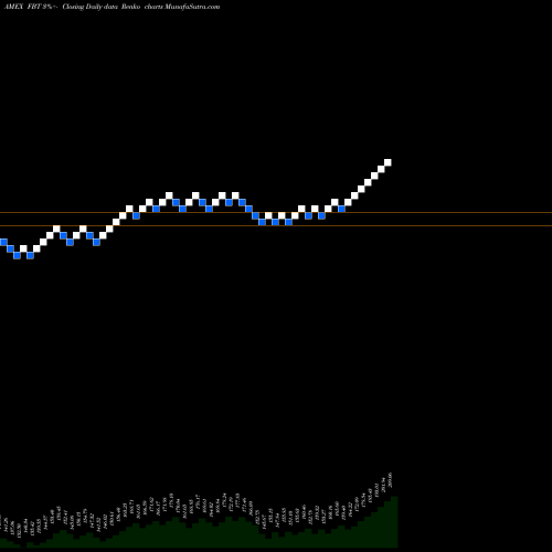 Free Renko charts NYSE Arca Biotech Index First Trust FBT share AMEX Stock Exchange 