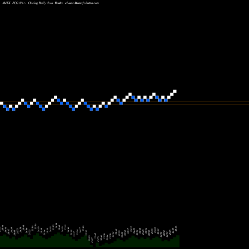 Free Renko charts ISE Revere Natural Gas First Trust FCG share AMEX Stock Exchange 