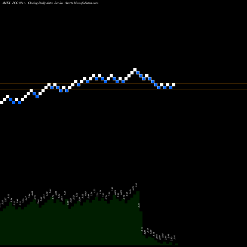 Free Renko charts Aberdeen Global FCO share AMEX Stock Exchange 