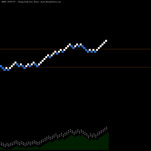 Free Renko charts Fidelity Stocks For Inflation ETF FCPI share AMEX Stock Exchange 