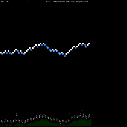 Free Renko charts Fidelity MSCI Consumer Discreti FDIS share AMEX Stock Exchange 