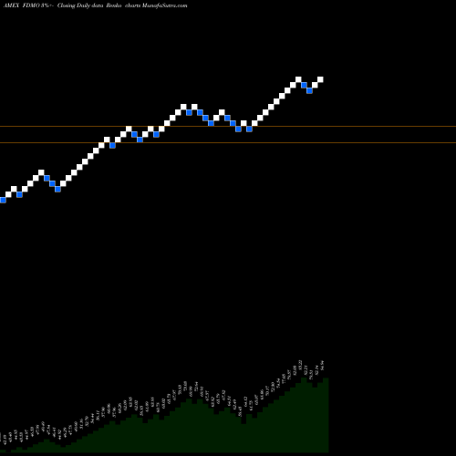 Free Renko charts Fidelity Momentum Factor ETF FDMO share AMEX Stock Exchange 