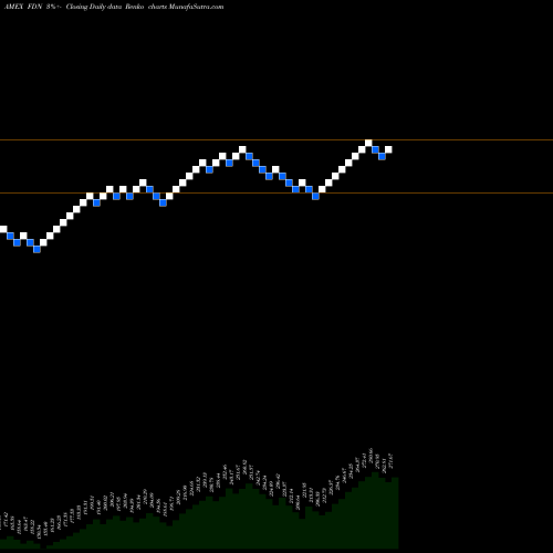 Free Renko charts DJ Internet Index First Trust FDN share AMEX Stock Exchange 