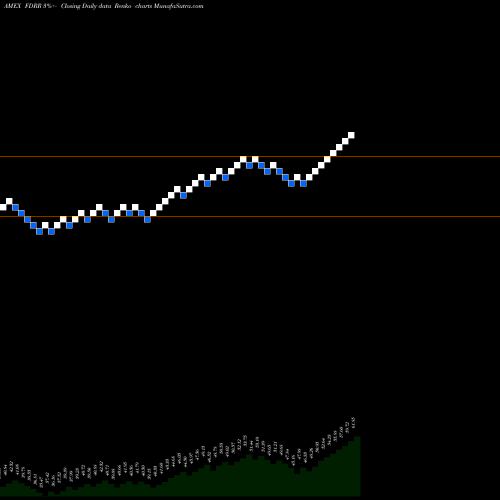Free Renko charts Fidelity Dividend ETF For Rising Rates FDRR share AMEX Stock Exchange 