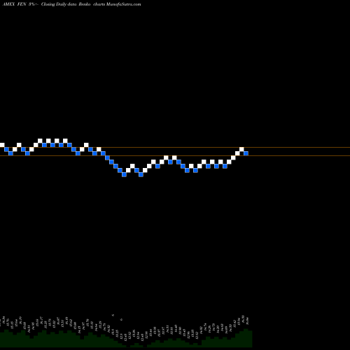 Free Renko charts Energy Income And Growth Fund FEN share AMEX Stock Exchange 