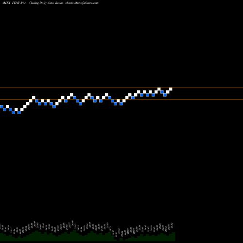 Free Renko charts Fidelity MSCI Energy Index ETF FENY share AMEX Stock Exchange 