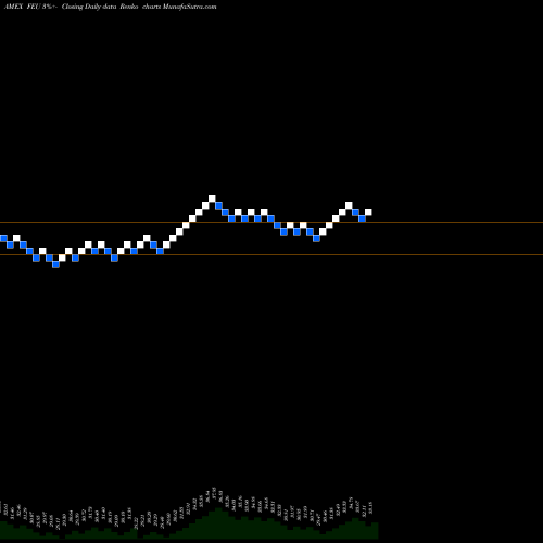 Free Renko charts SPDR Stoxx Europe 50 FEU share AMEX Stock Exchange 