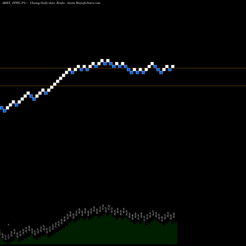 Free Renko charts Formula Folios Hedged Growth ETF FFHG share AMEX Stock Exchange 
