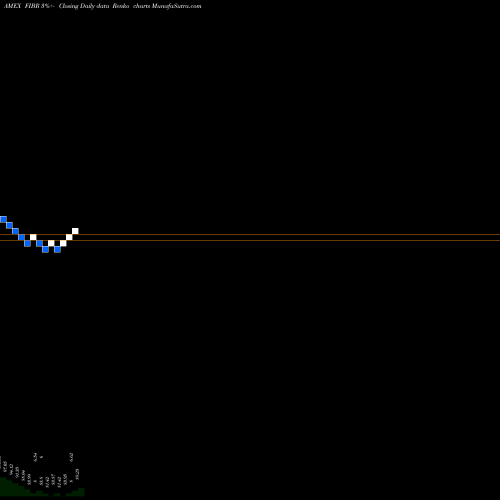 Free Renko charts Ishares Edge U.S. Fixed Income FIBR share AMEX Stock Exchange 