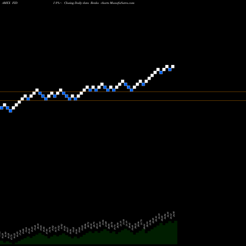 Free Renko charts Fidelity International High Dividend ETF FIDI share AMEX Stock Exchange 