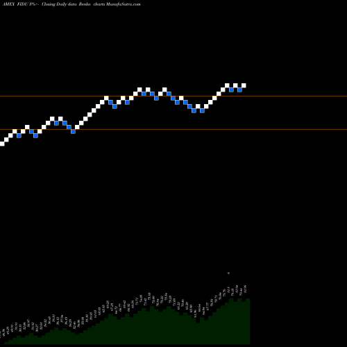 Free Renko charts Fidelity MSCI Industrials Index FIDU share AMEX Stock Exchange 