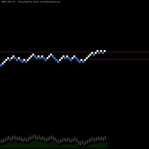 Free Renko charts Global Energy Producers MSCI Ishares FILL share AMEX Stock Exchange 