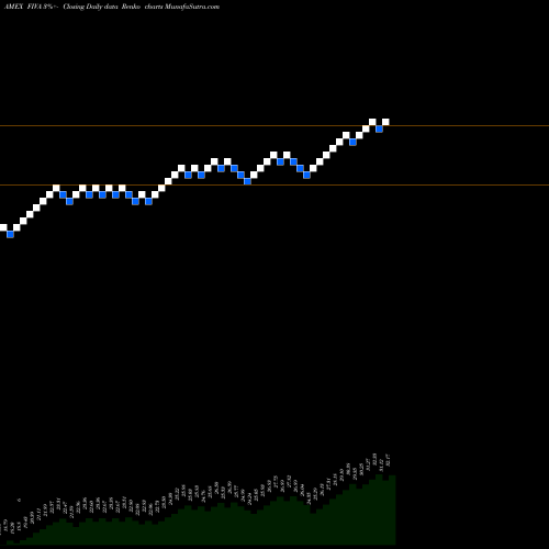 Free Renko charts Fidelity International Value Factor ETF FIVA share AMEX Stock Exchange 