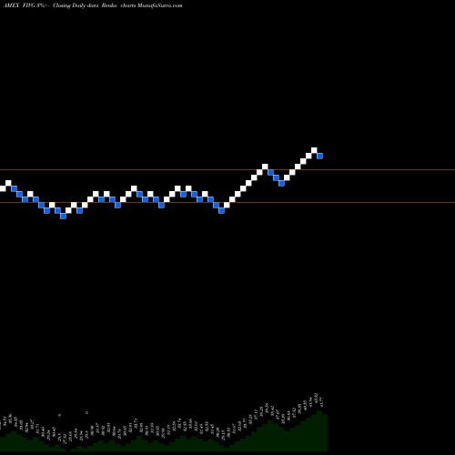 Free Renko charts Defiance Next Gen Connectivity ETF FIVG share AMEX Stock Exchange 