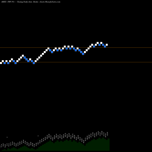 Free Renko charts ISE Water Idx First Trust FIW share AMEX Stock Exchange 