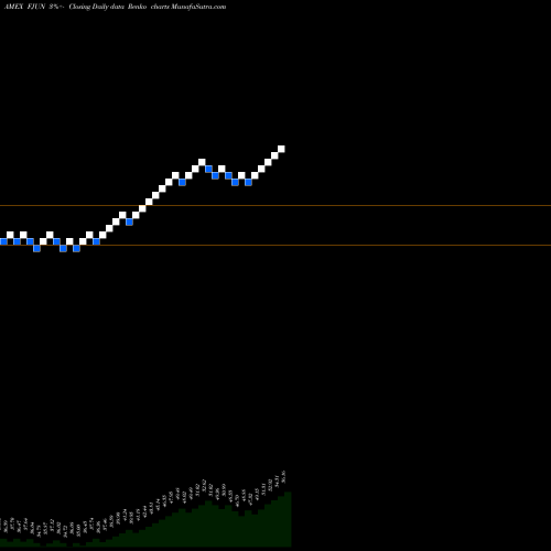 Free Renko charts FT CBOE Vest U.S. Equity Buffer ETF June FJUN share AMEX Stock Exchange 