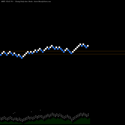Free Renko charts Australia Franklin FTSE ETF FLAU share AMEX Stock Exchange 