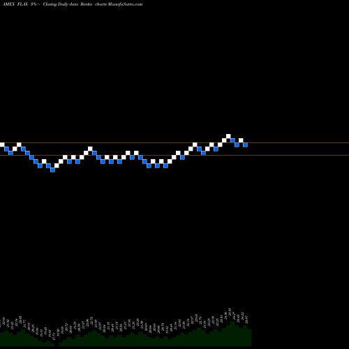 Free Renko charts Franklin Asia Ex Japan ETF FLAX share AMEX Stock Exchange 