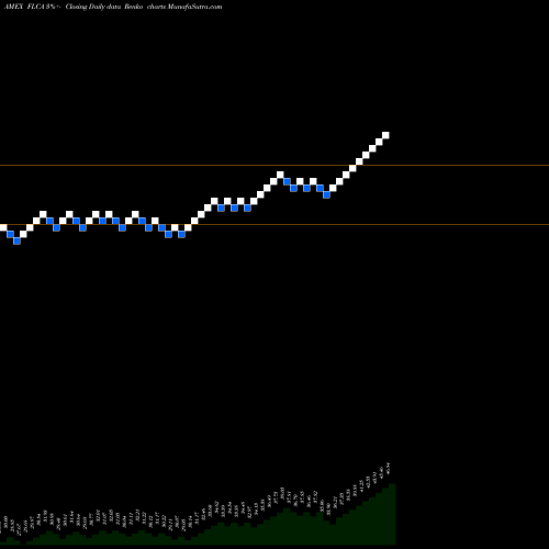 Free Renko charts Canada Franklin FTSE ETF FLCA share AMEX Stock Exchange 