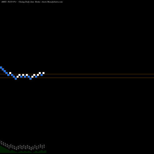 Free Renko charts Liberty Investment Grade Corp ETF FLCO share AMEX Stock Exchange 