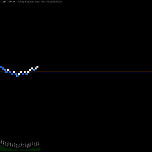 Free Renko charts Franklin Liberty High Yield Corp ETF FLHY share AMEX Stock Exchange 
