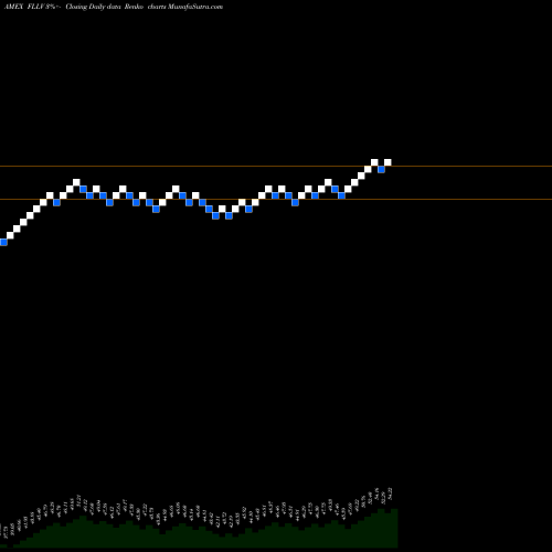 Free Renko charts Liberty US Low Volatility ETF FLLV share AMEX Stock Exchange 