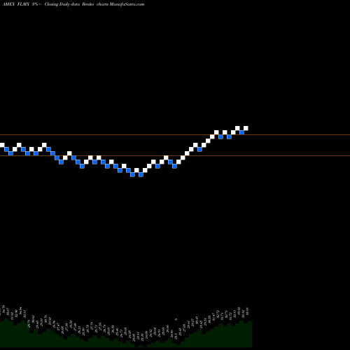 Free Renko charts Mexico Franklin FTSE ETF FLMX share AMEX Stock Exchange 