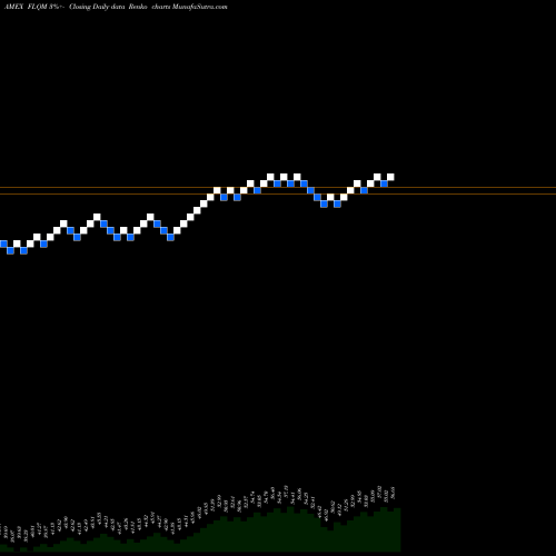 Free Renko charts Franklin Libertyq U.S. Mid Cap Equity ETF FLQM share AMEX Stock Exchange 