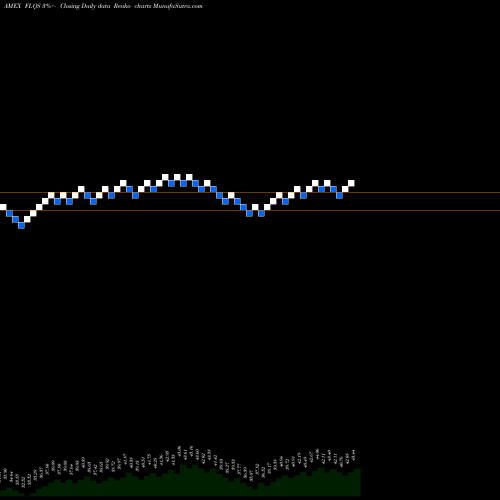 Free Renko charts Franklin Libertyq U.S. Small Cap Equity ETF FLQS share AMEX Stock Exchange 
