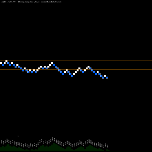 Free Renko charts Franklin FTSE South Africa ETF FLZA share AMEX Stock Exchange 