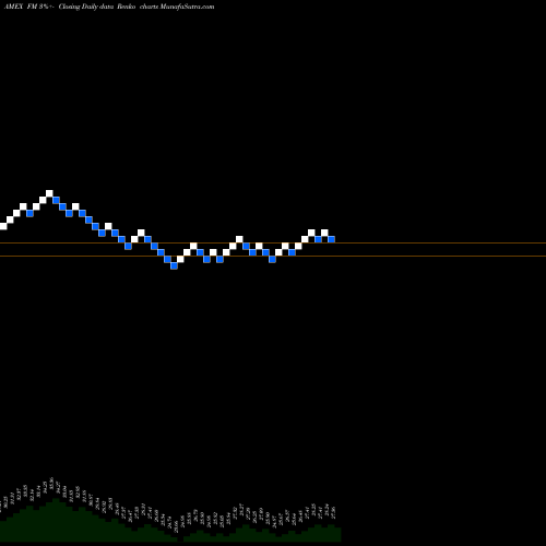 Free Renko charts MSCI Frontier 100 Ishares FM share AMEX Stock Exchange 