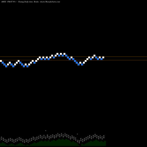 Free Renko charts Fidelity MSCI Materials Index E FMAT share AMEX Stock Exchange 