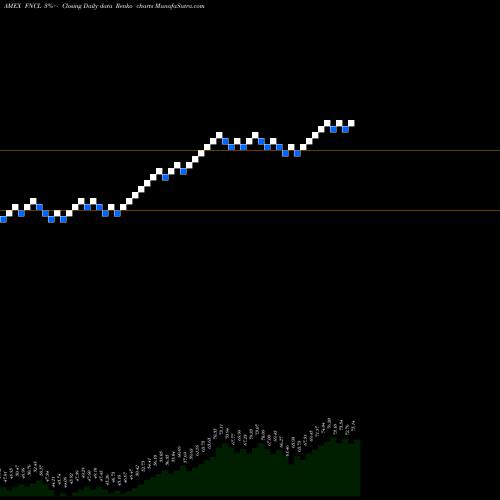Free Renko charts Fidelity MSCI Financials Index FNCL share AMEX Stock Exchange 