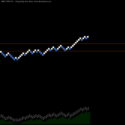 Free Renko charts Schwab Fundamental International FNDC share AMEX Stock Exchange 