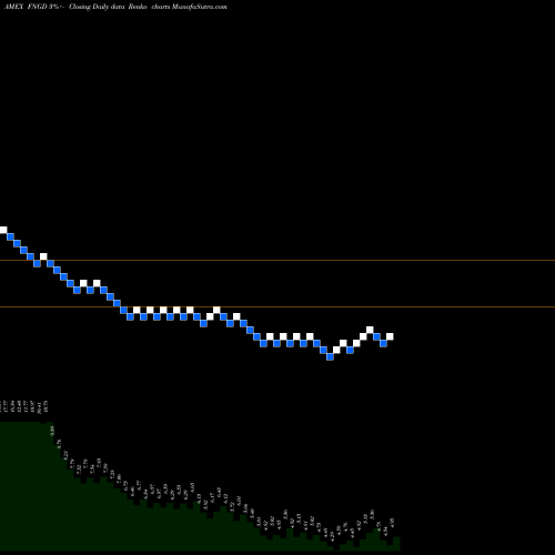 Free Renko charts Microsectors Fang+ -3X ETN FNGD share AMEX Stock Exchange 
